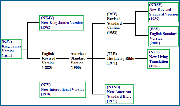 Modern English Bible translations - Wikipedia